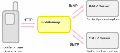 mobileimapのシステム構成図